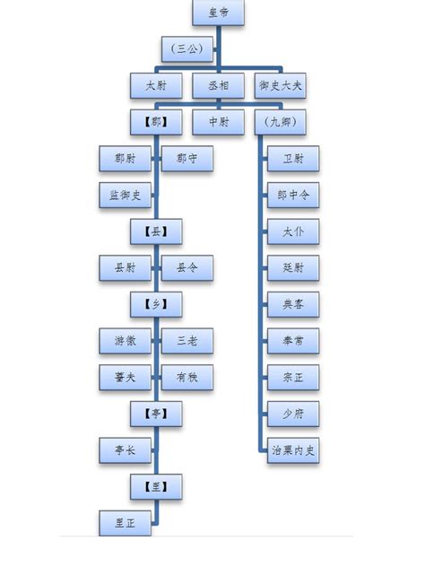 中國古代官職|古代官职